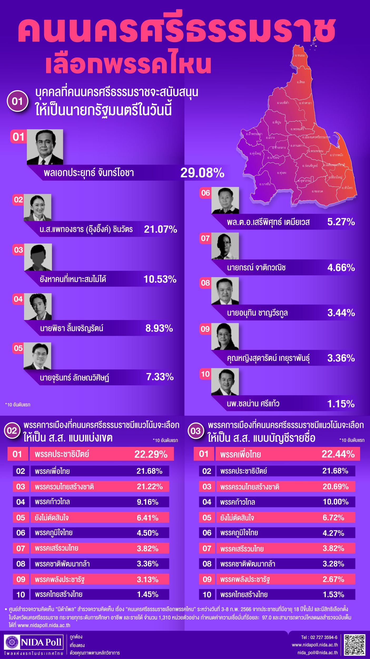 คนคอนหนุนลุงตู่เลือกปาร์ตี้ลิสต์เพื่อไทย