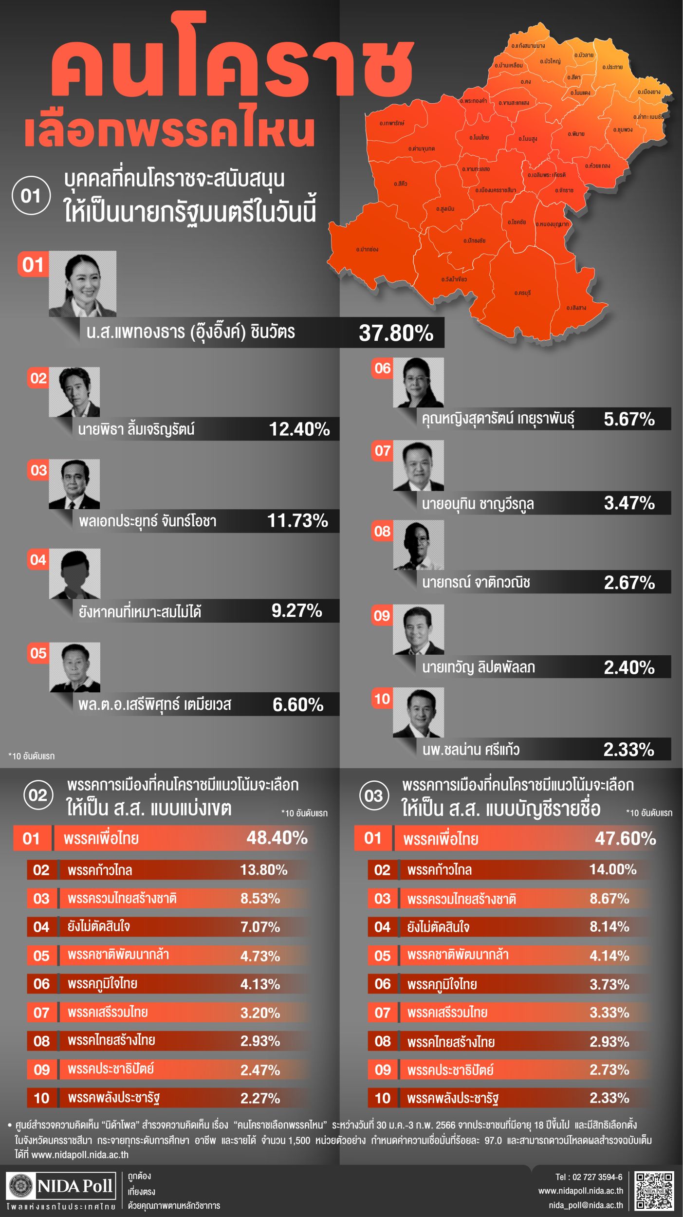 คนโคราชเลือกพรรคไหน